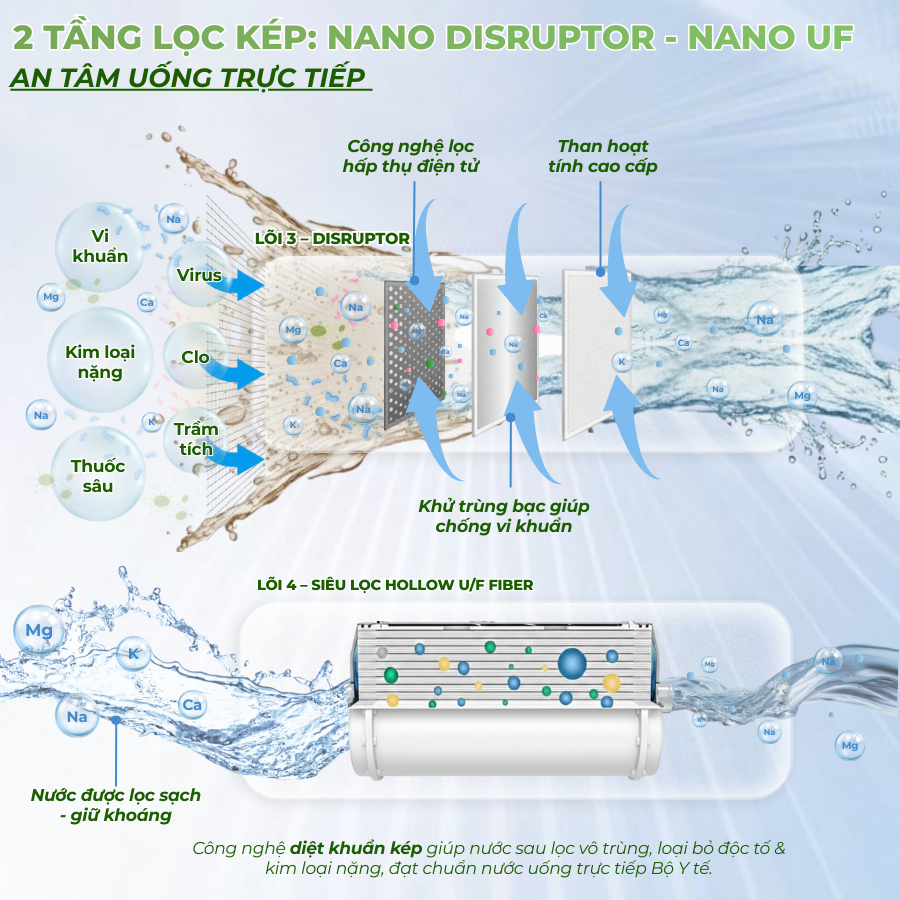 Máy lọc nước Nano Geyser Eco Max sở hữu công nghệ Nano Disruptor (Mỹ) - công nghệ lọc được NASA tài trợ
